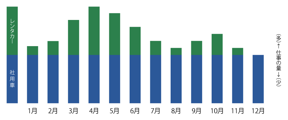 繁忙期における社用車とレンタカーの使用状況