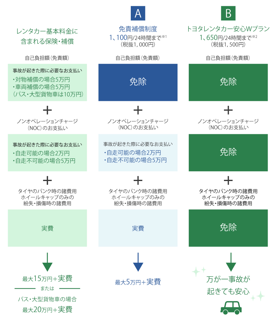 トヨタレンタカー安心のWプラン