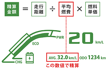 お得で便利な「実燃費精算」