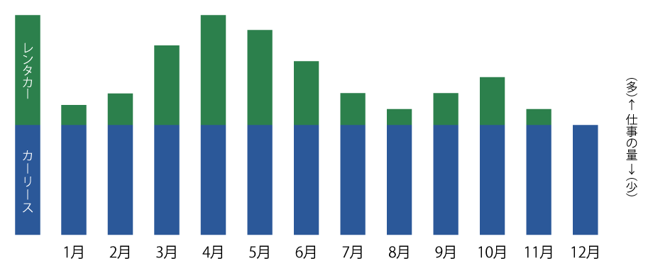 繁忙期におけるカーリースとレンタカーの使用状況