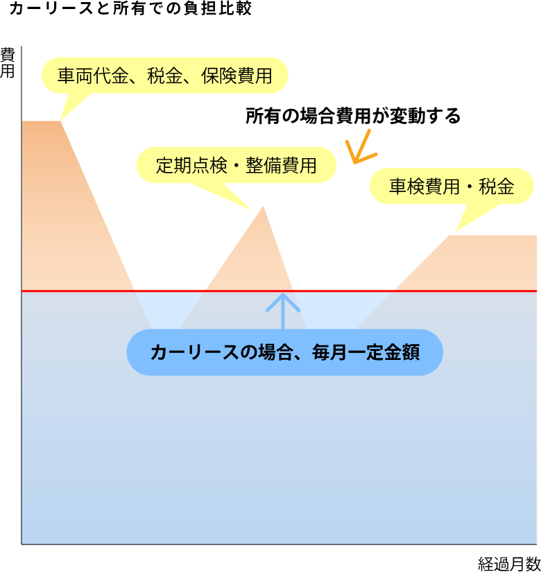 カーリースと所有での負担比較