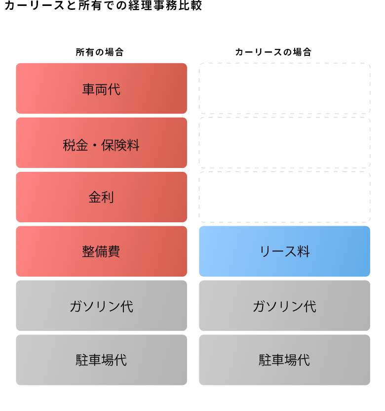 カーリースと所有での経理事務比較