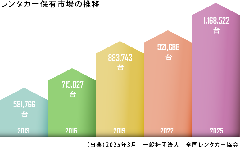 安定成長を続けるレンタカーマーケット